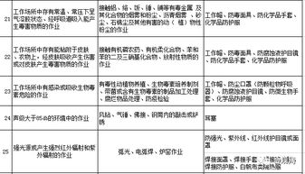勞動防護用品，你配置對了嗎？這份清單獻給你